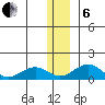 Fossil River entrance tide chart for Monday, January 6, 2025
