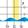 Fossil River entrance tide chart for Tuesday, January 7, 2025
