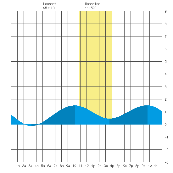 Fossil River entrance tide chart for Wednesday, January 8, 2025