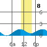 Fossil River entrance tide chart for Wednesday, January 8, 2025