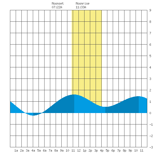 Fossil River entrance tide chart for Thursday, January 9, 2025