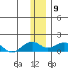 Fossil River entrance tide chart for Thursday, January 9, 2025