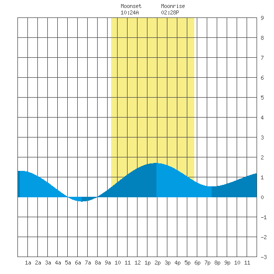 Fossil River entrance tide chart for Monday, February 10, 2025