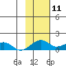 Fossil River entrance tide chart for Tuesday, February 11, 2025