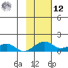 Fossil River entrance tide chart for Wednesday, February 12, 2025