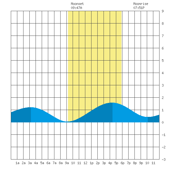 Fossil River entrance tide chart for Thursday, February 13, 2025