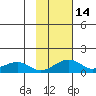 Fossil River entrance tide chart for Friday, February 14, 2025