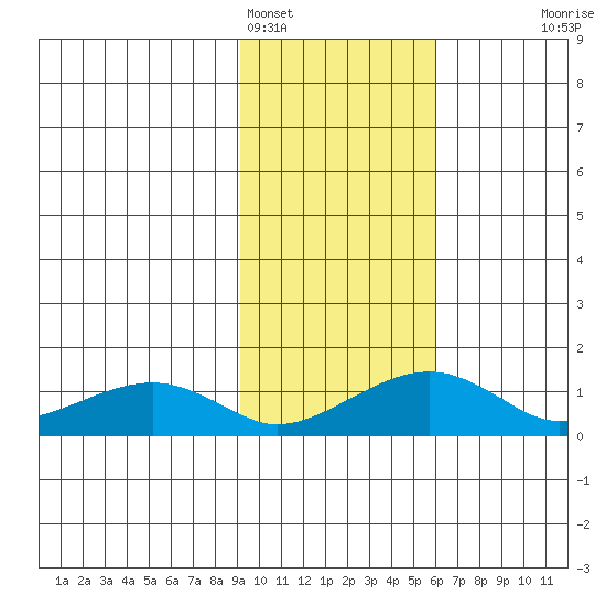 Fossil River entrance tide chart for Saturday, February 15, 2025