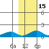 Fossil River entrance tide chart for Saturday, February 15, 2025