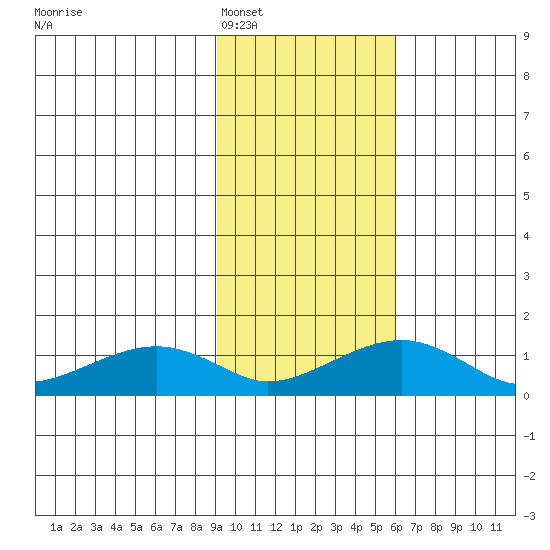 Fossil River entrance tide chart for Sunday, February 16, 2025