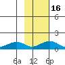 Fossil River entrance tide chart for Sunday, February 16, 2025