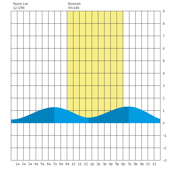 Fossil River entrance tide chart for Monday, February 17, 2025