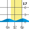 Fossil River entrance tide chart for Monday, February 17, 2025