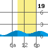 Fossil River entrance tide chart for Wednesday, February 19, 2025