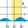Fossil River entrance tide chart for Saturday, February 1, 2025