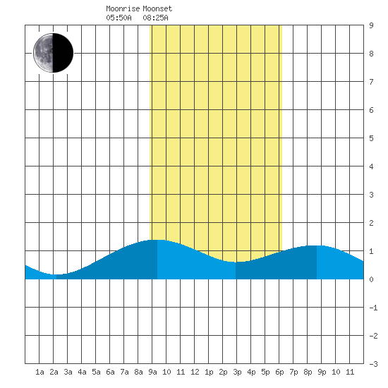 Fossil River entrance tide chart for Thursday, February 20, 2025