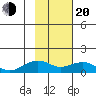 Fossil River entrance tide chart for Thursday, February 20, 2025