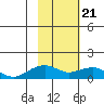 Fossil River entrance tide chart for Friday, February 21, 2025