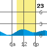 Fossil River entrance tide chart for Sunday, February 23, 2025