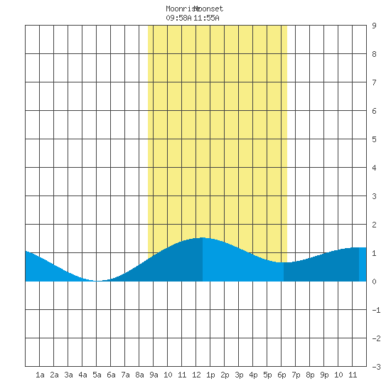 Fossil River entrance tide chart for Monday, February 24, 2025
