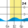 Fossil River entrance tide chart for Monday, February 24, 2025