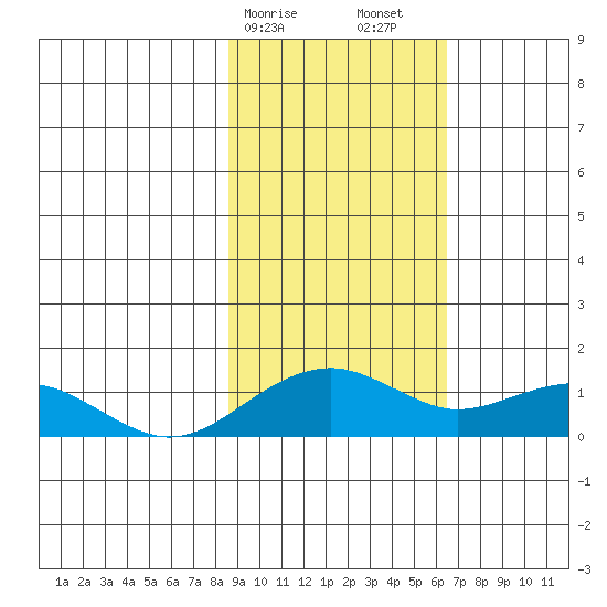 Fossil River entrance tide chart for Tuesday, February 25, 2025