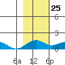 Fossil River entrance tide chart for Tuesday, February 25, 2025
