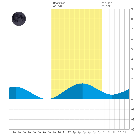 Fossil River entrance tide chart for Thursday, February 27, 2025