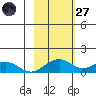 Fossil River entrance tide chart for Thursday, February 27, 2025