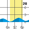 Fossil River entrance tide chart for Friday, February 28, 2025