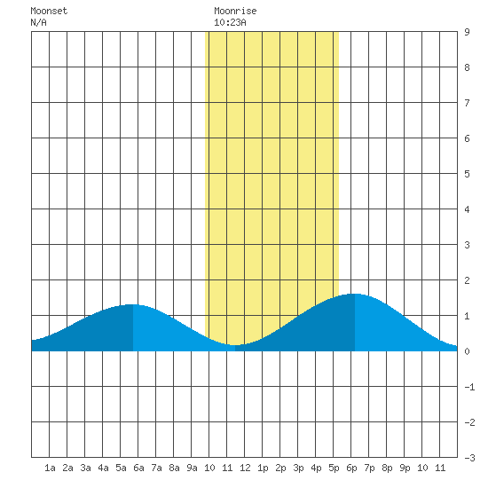 Fossil River entrance tide chart for Sunday, February 2, 2025