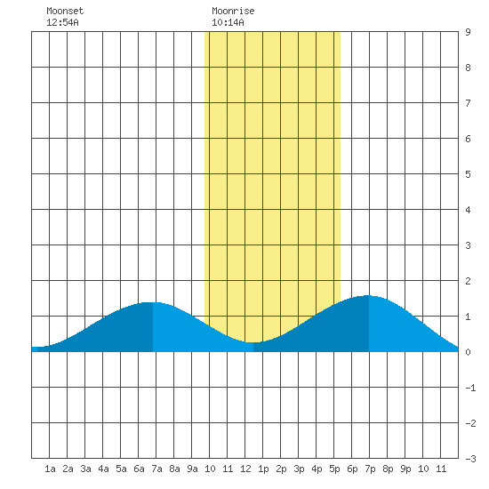 Fossil River entrance tide chart for Monday, February 3, 2025