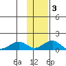 Fossil River entrance tide chart for Monday, February 3, 2025