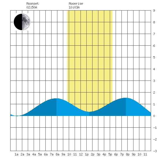 Fossil River entrance tide chart for Tuesday, February 4, 2025