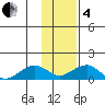 Fossil River entrance tide chart for Tuesday, February 4, 2025