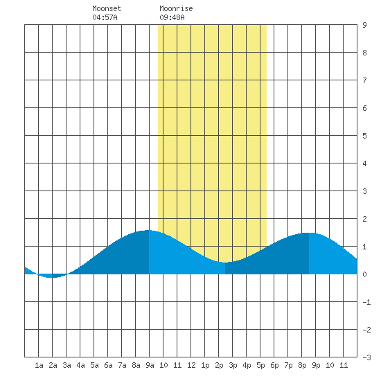 Fossil River entrance tide chart for Wednesday, February 5, 2025