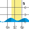 Fossil River entrance tide chart for Wednesday, February 5, 2025