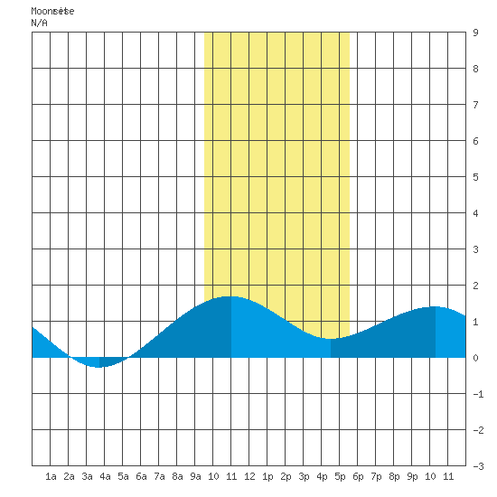 Fossil River entrance tide chart for Friday, February 7, 2025
