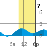 Fossil River entrance tide chart for Friday, February 7, 2025