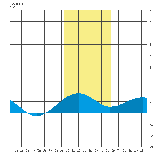 Fossil River entrance tide chart for Saturday, February 8, 2025