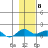 Fossil River entrance tide chart for Saturday, February 8, 2025