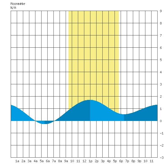 Fossil River entrance tide chart for Sunday, February 9, 2025