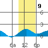 Fossil River entrance tide chart for Sunday, February 9, 2025