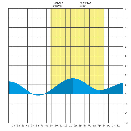 Fossil River entrance tide chart for Monday, March 10, 2025
