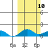 Fossil River entrance tide chart for Monday, March 10, 2025