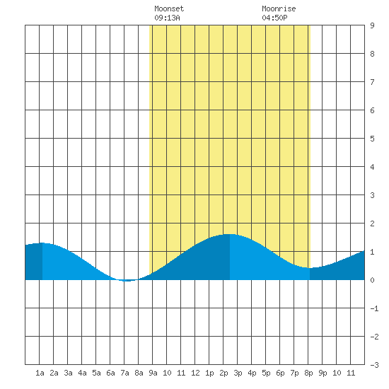Fossil River entrance tide chart for Tuesday, March 11, 2025