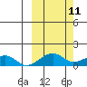 Fossil River entrance tide chart for Tuesday, March 11, 2025