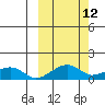 Fossil River entrance tide chart for Wednesday, March 12, 2025