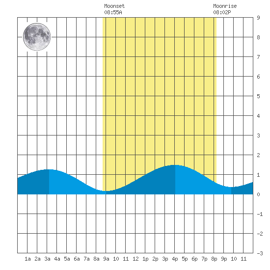 Fossil River entrance tide chart for Thursday, March 13, 2025