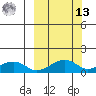 Fossil River entrance tide chart for Thursday, March 13, 2025